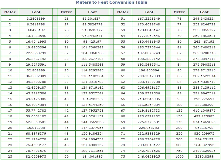 meters to feet conversion table