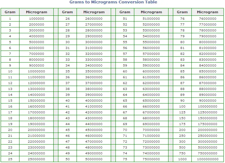 Grams To Micrograms How Many Micrograms In A Gram 