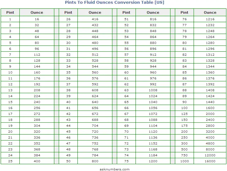 Pints to Fluid Ounces Conversion