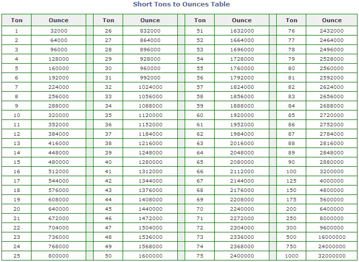 Lbs To Ounces Conversion Chart